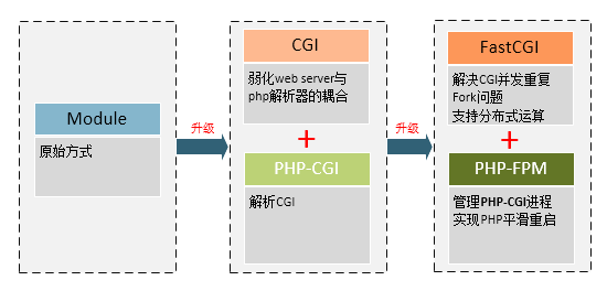CGI、FastCGI和PHP-FPM关系图解