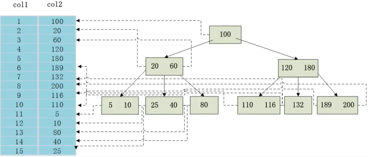 MySQL索引方法B-Tree与Hash的区别